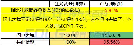 DNF女散打CP武器提升了多少