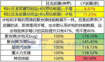 DNF男弹药CP武器提升了多少