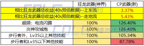 DNF合金战士CP武器提升了多少