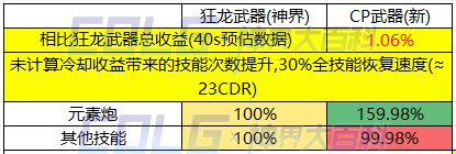 DNF魔皇CP武器提升了多少