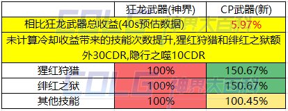 DNF血法CP武器提升了多少