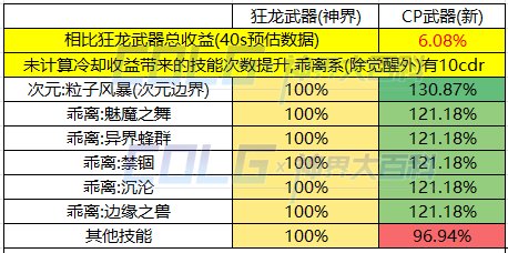 DNF次元CP武器提升了多少