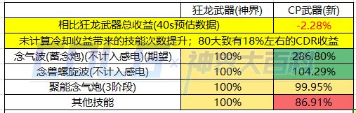 DNF女气功CP武器提升了多少