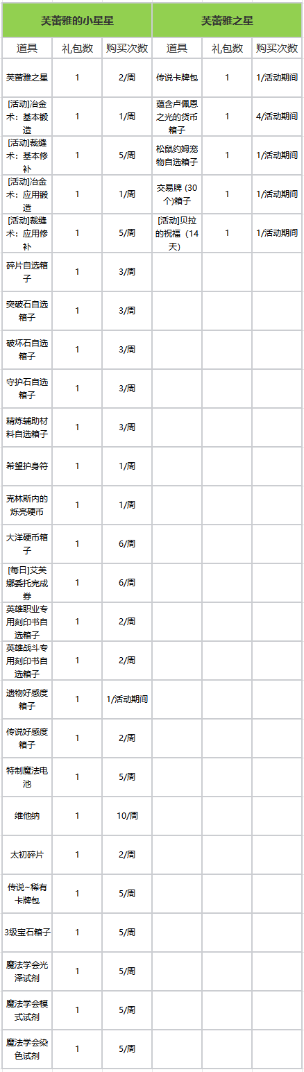 命运方舟热腾腾露天温泉活动奖励大全