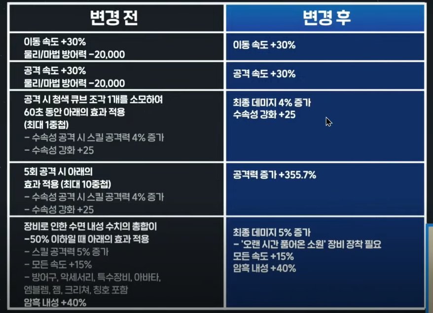 DNF韩服装备词条改版一览