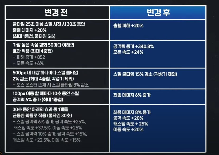 DNF韩服装备词条改版一览