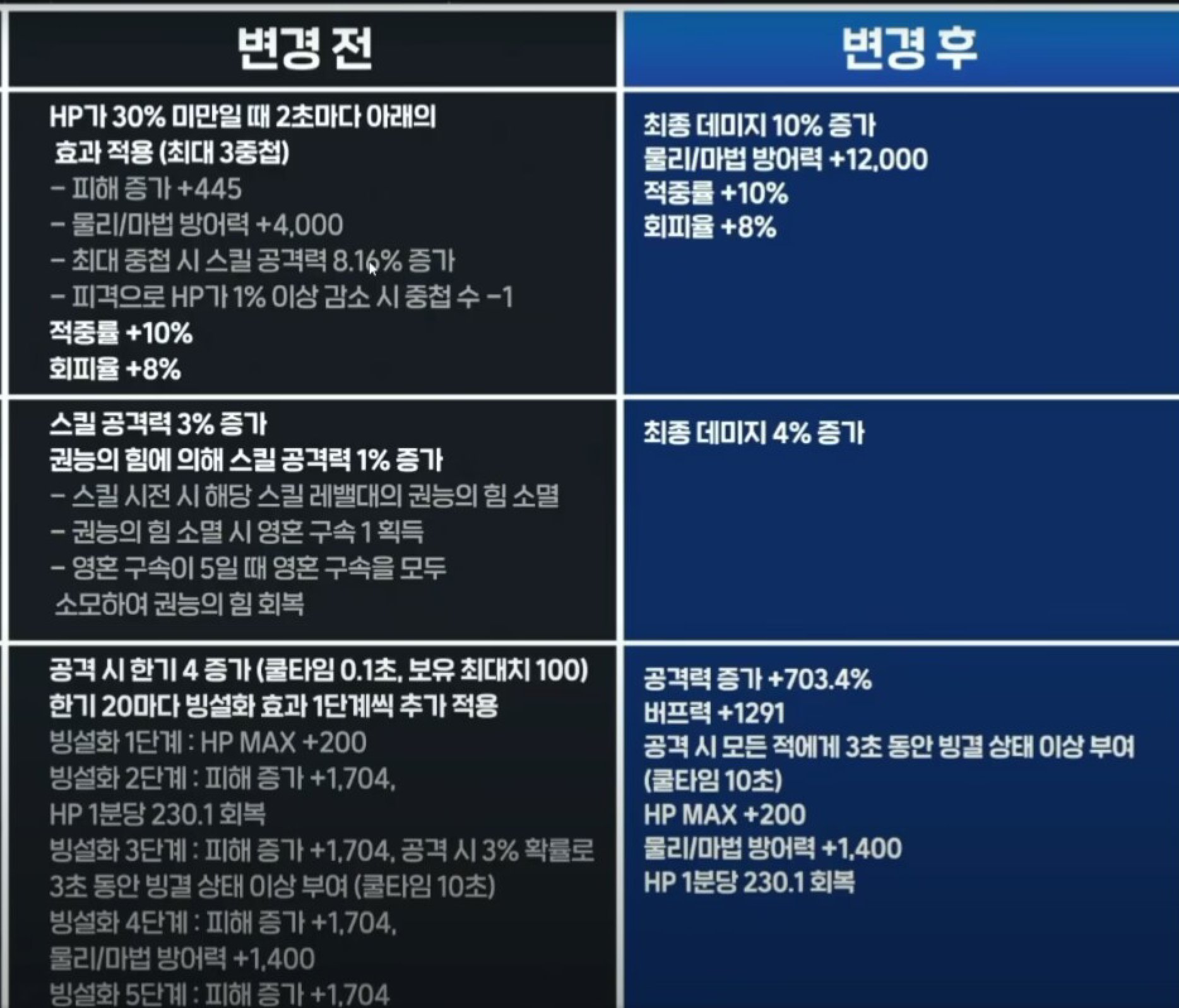 DNF韩服装备词条改版一览