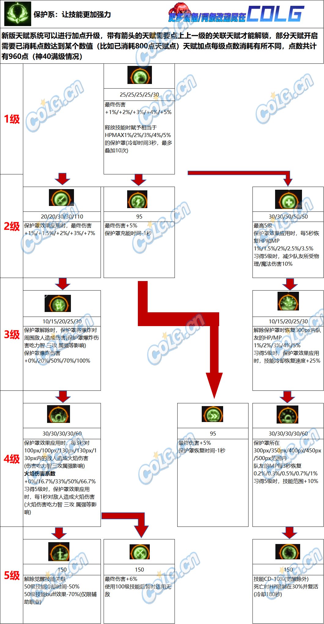 DNF保护系天赋效果一览