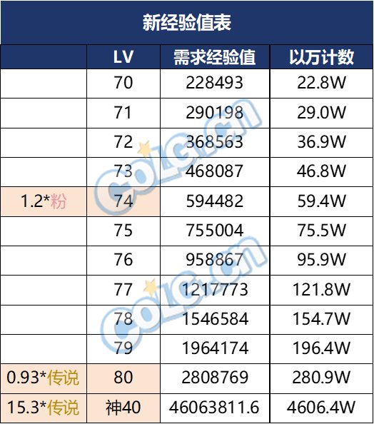 DNF喂养改版介绍