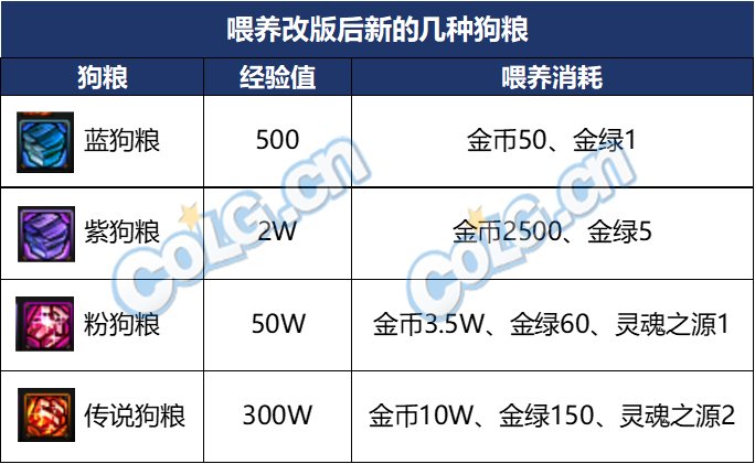 DNF喂养改版介绍