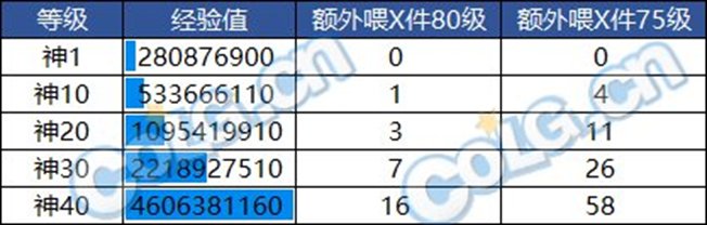 DNF喂养改版介绍