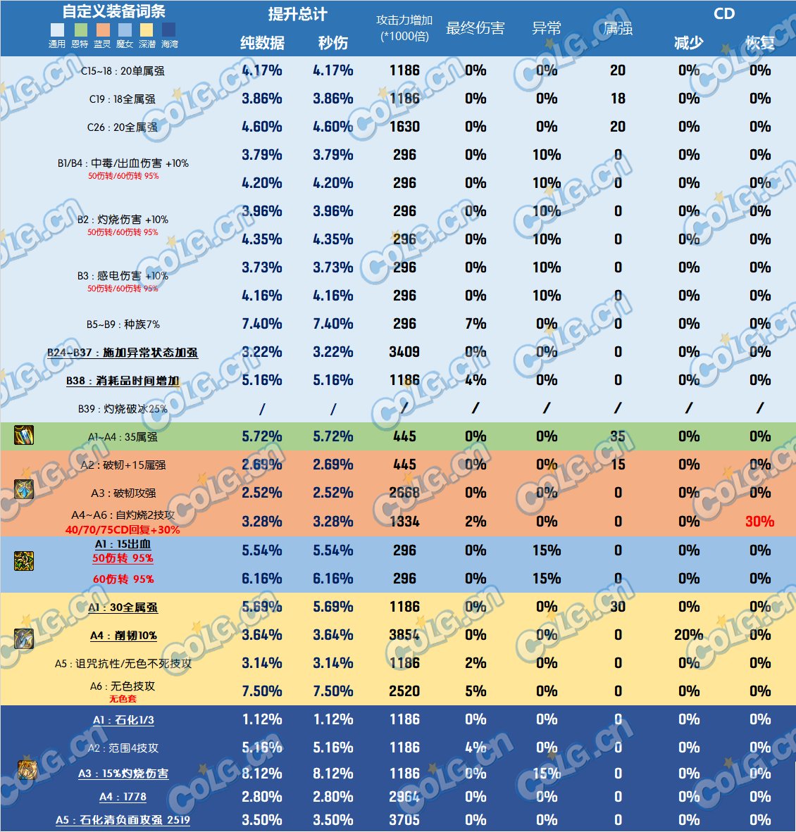 DNF雾神尼装备改版项链哪个好