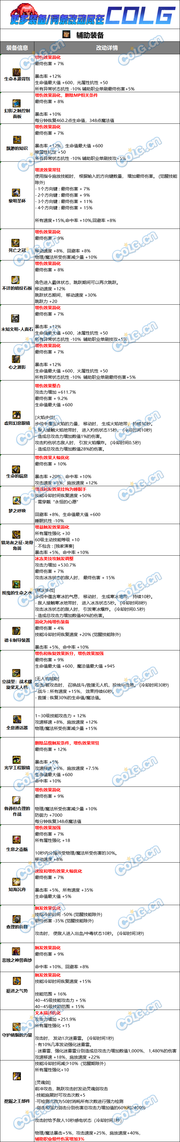 DNF固定史诗左槽属性改动一览