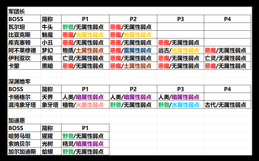 命运方舟梦幻军团长弱光吗