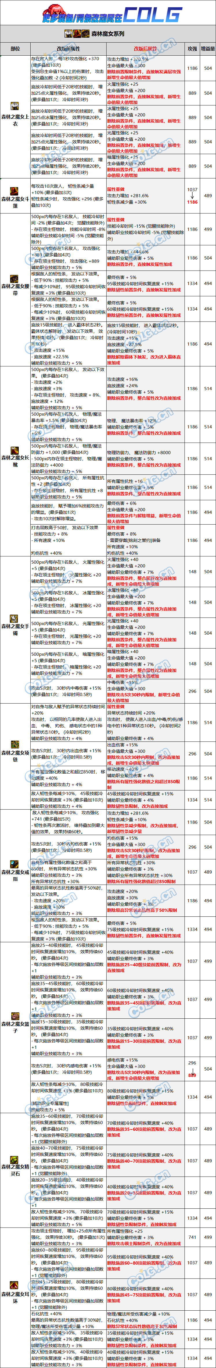 DNF森林魔女自定义词条改动一览