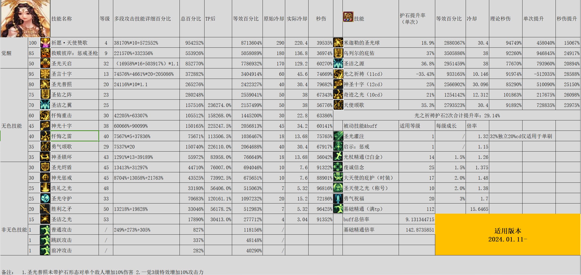 DNF雾神尼版本奶妈输出怎么加点