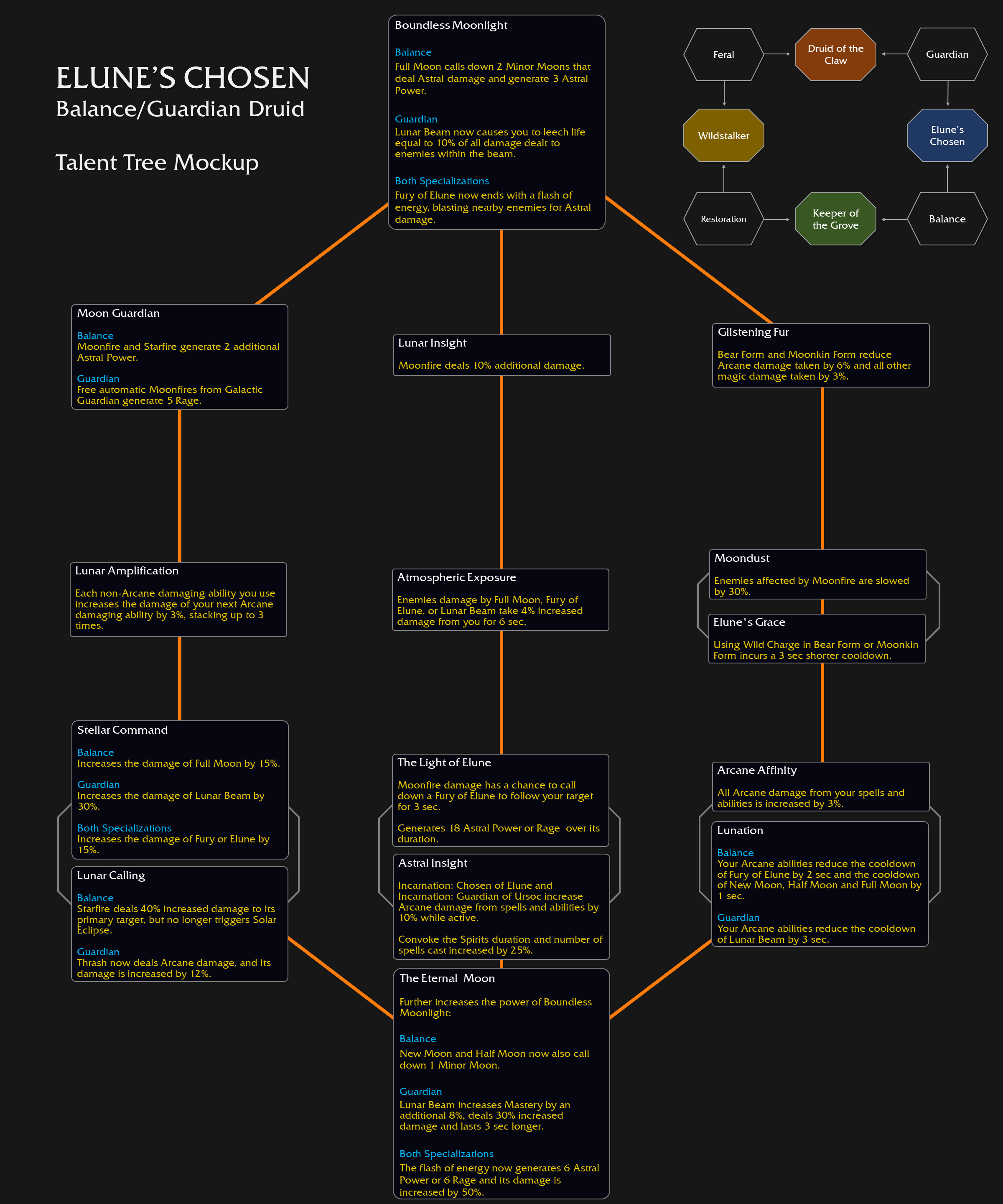 魔兽世界艾露恩的选民天赋树一览