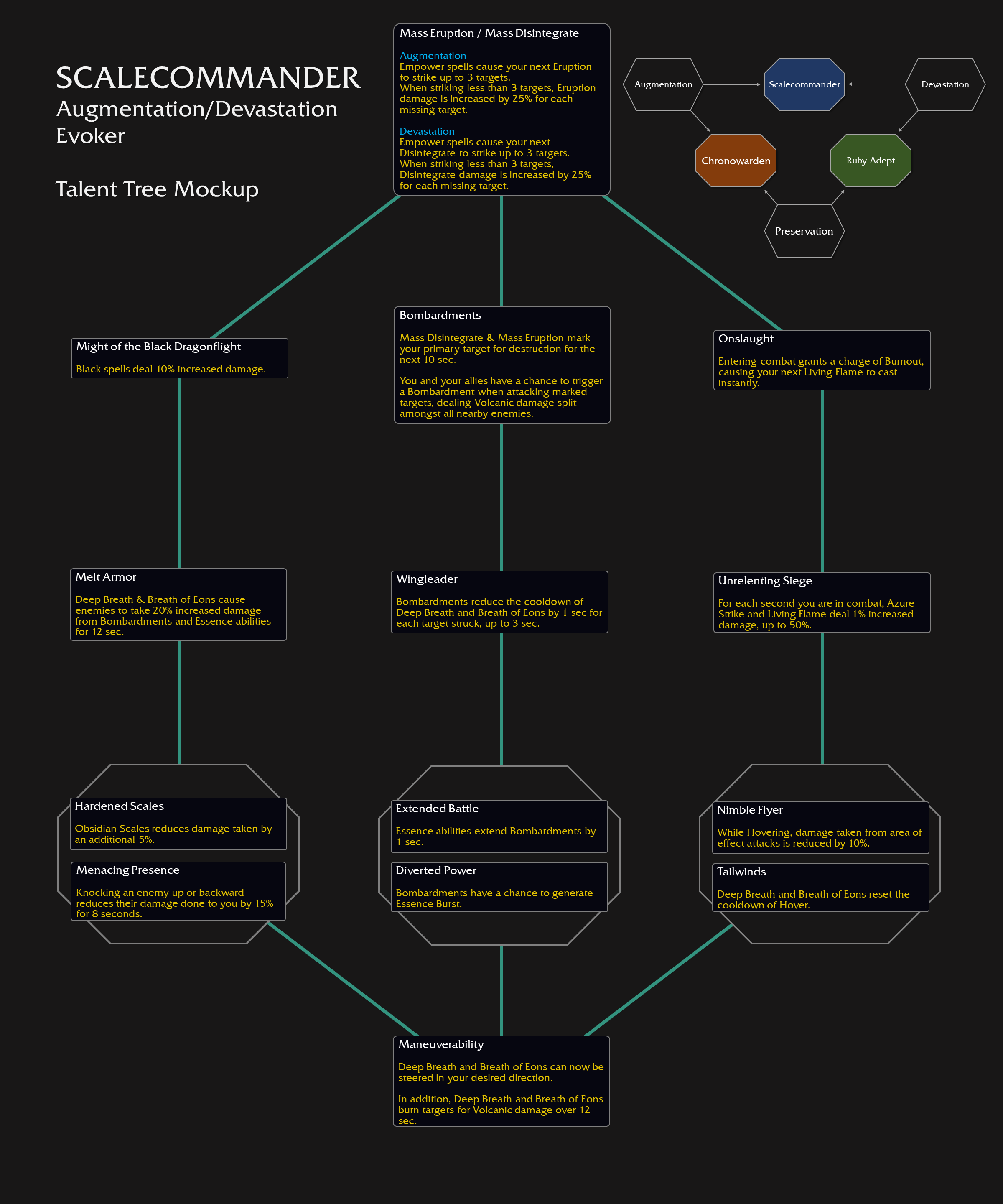 魔兽世界鳞长天赋树一览