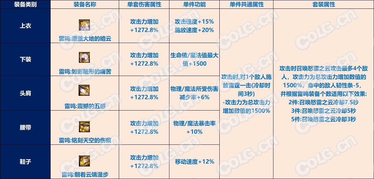 DNF雾神尼融合雷鸣套好用吗