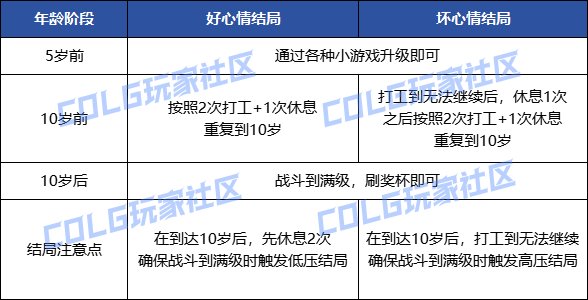 DNF阳光少女成长记第三季快速拿奖励方法