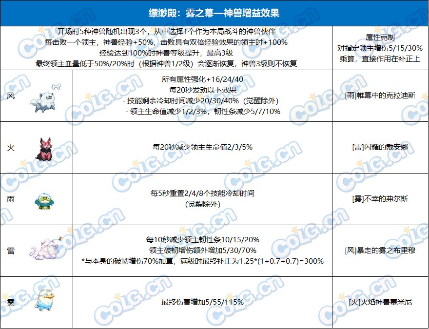 DNF雾神尼BOSS血量抗性一览