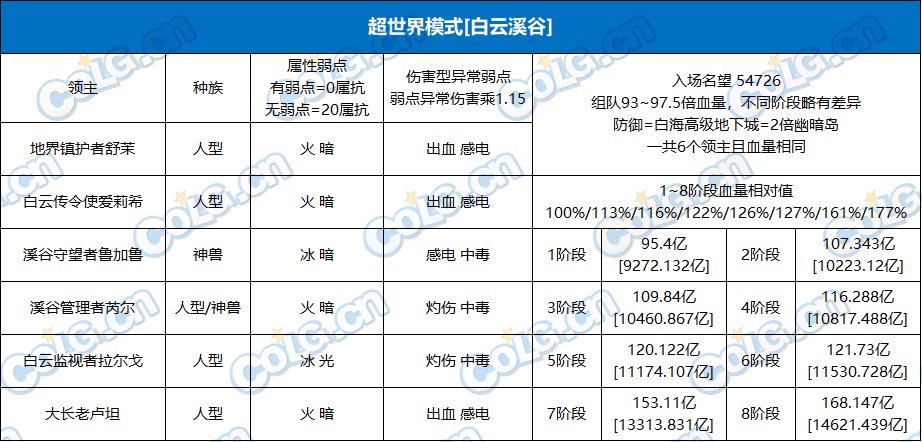 DNF超世界模式白云溪谷BOSS血量抗性一览