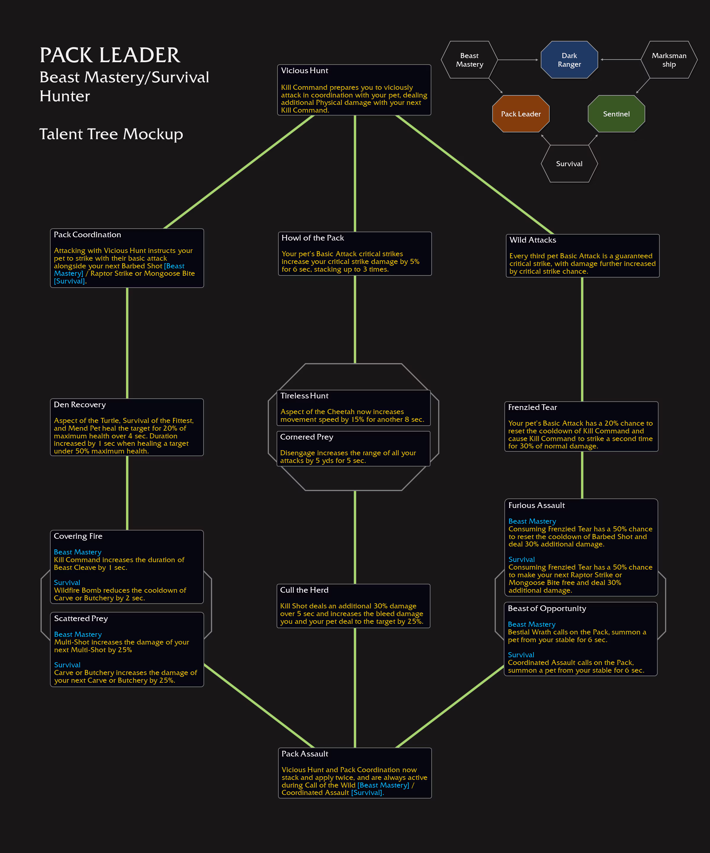 魔兽世界兽群领袖天赋树一览