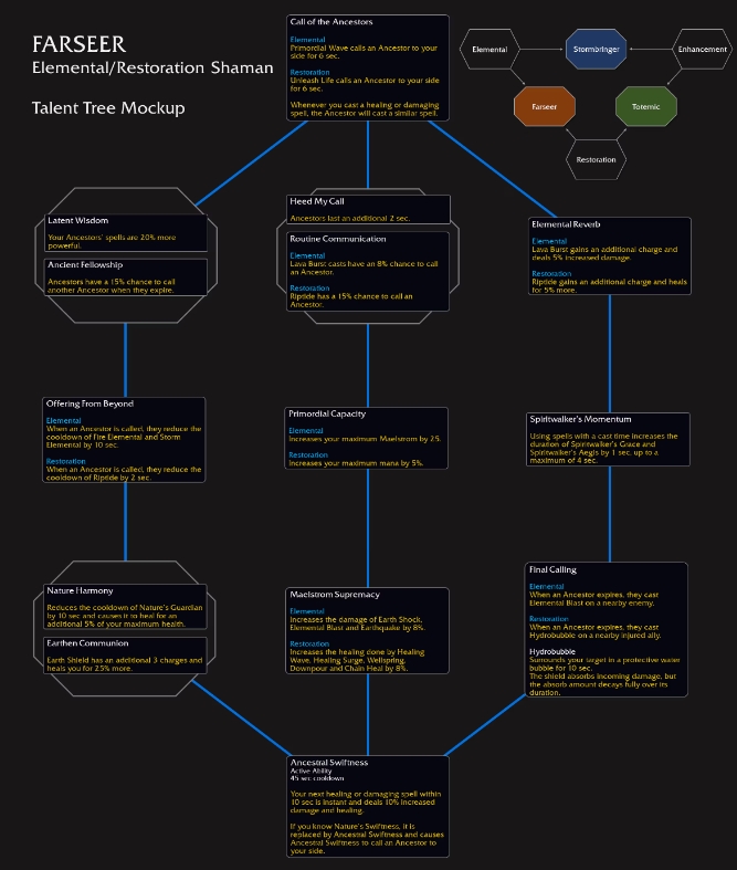 魔兽世界先知天赋树一览