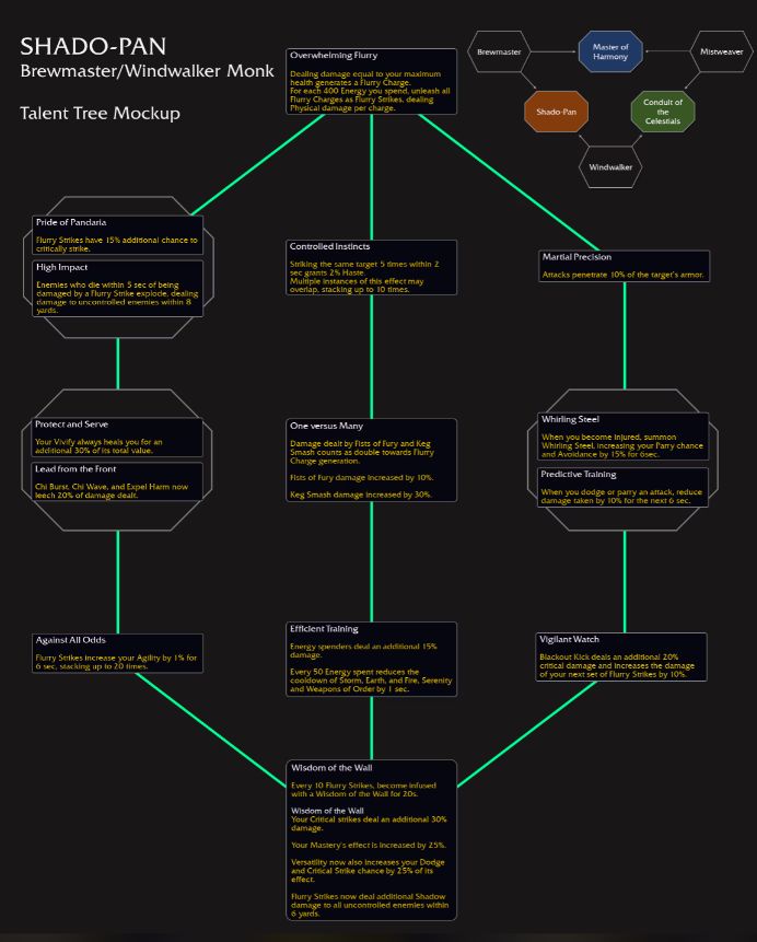 魔兽世界影踪派天赋树一览