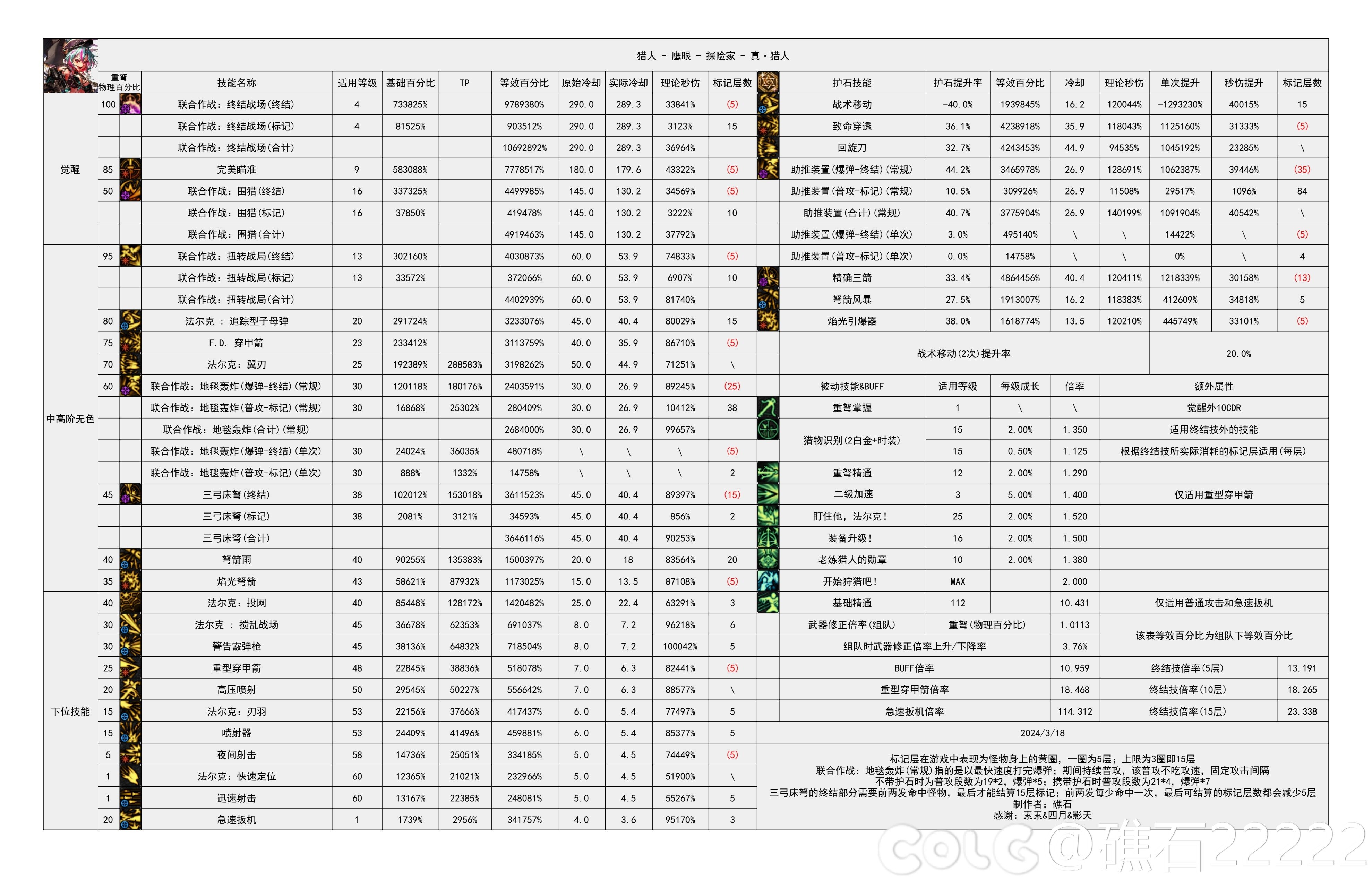 DNF雾神尼版本猎人技能数据一览