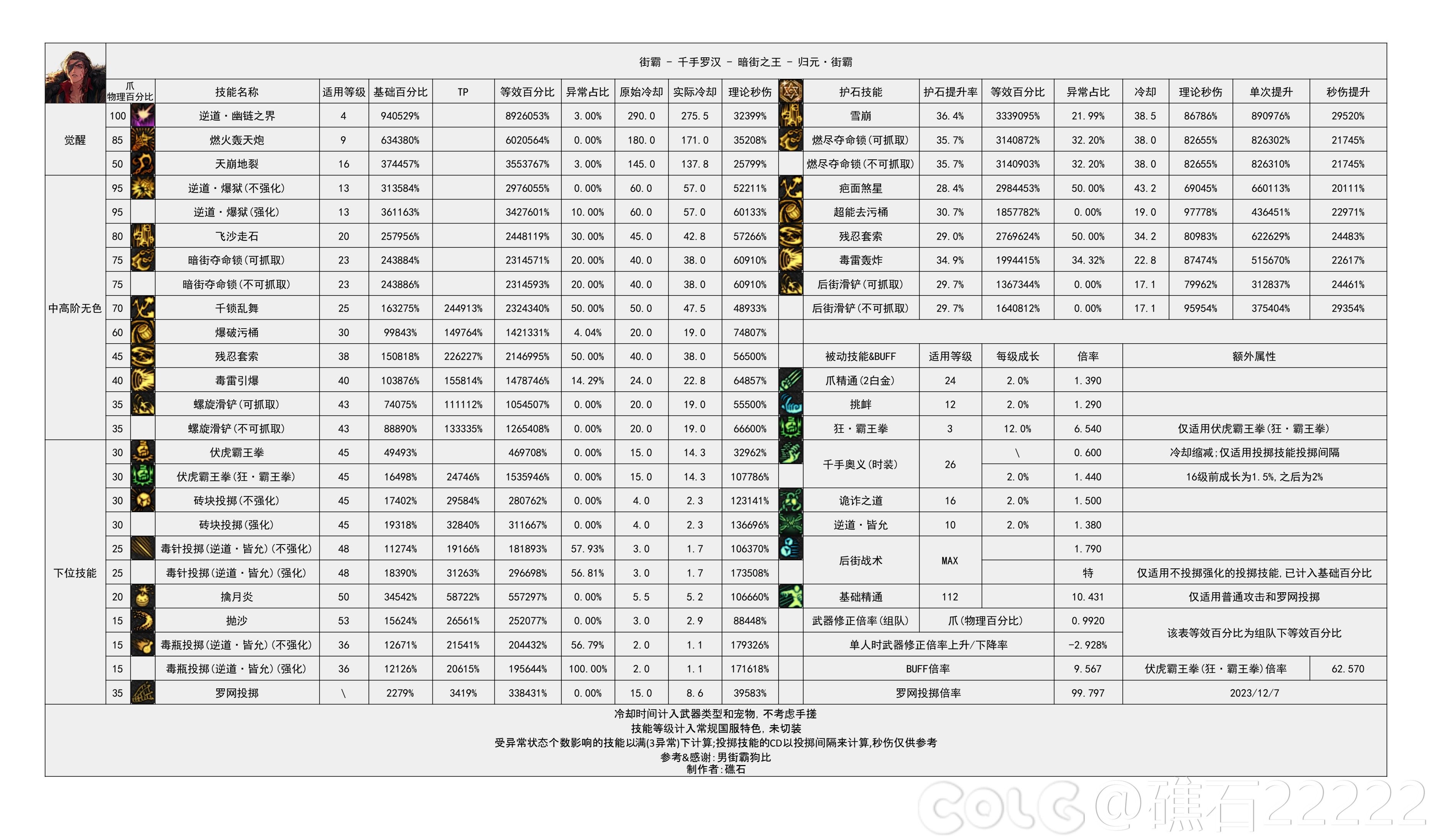 DNF雾神尼版本男街霸技能数据一览