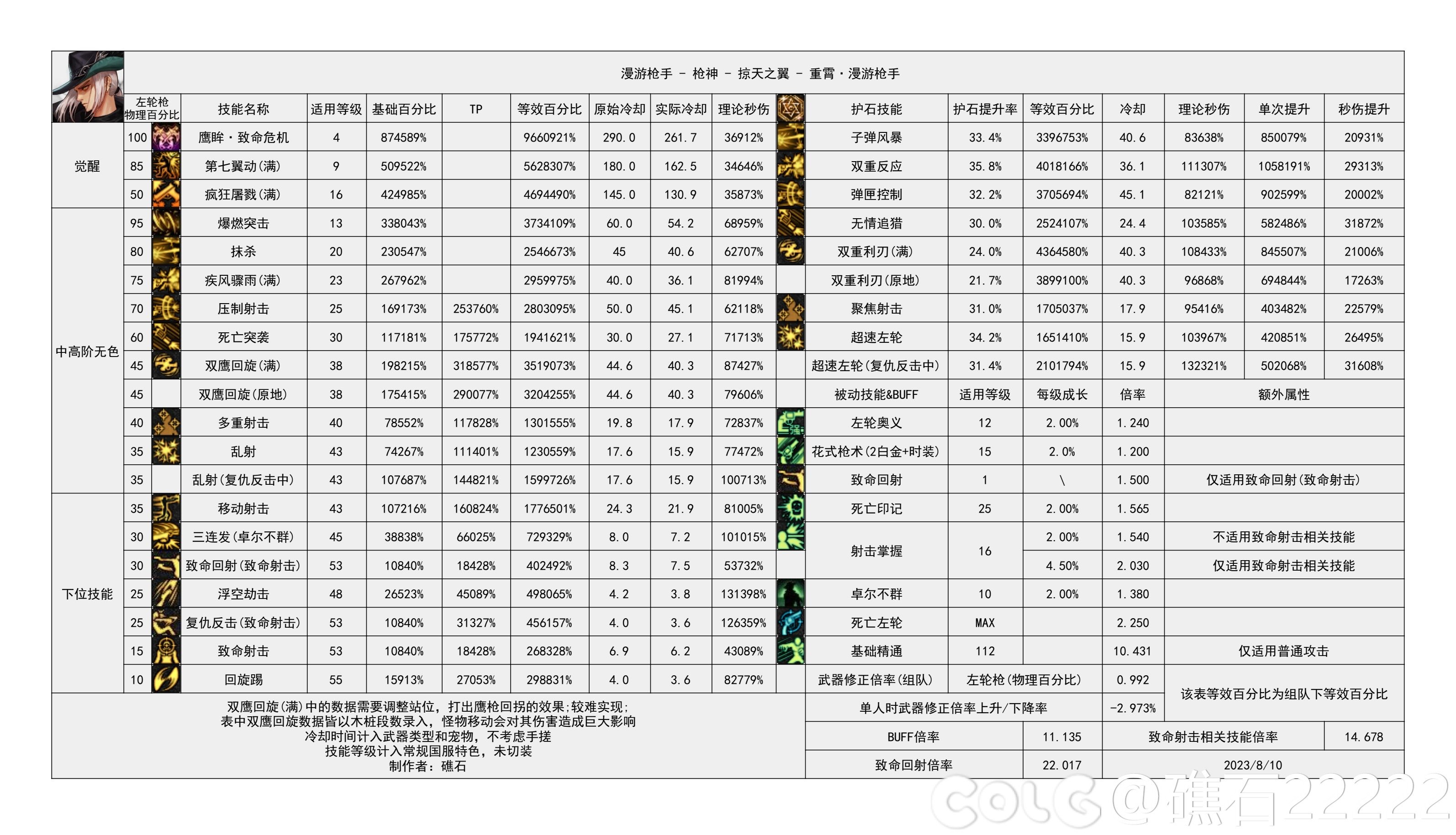 DNF雾神尼版本男漫游技能数据一览