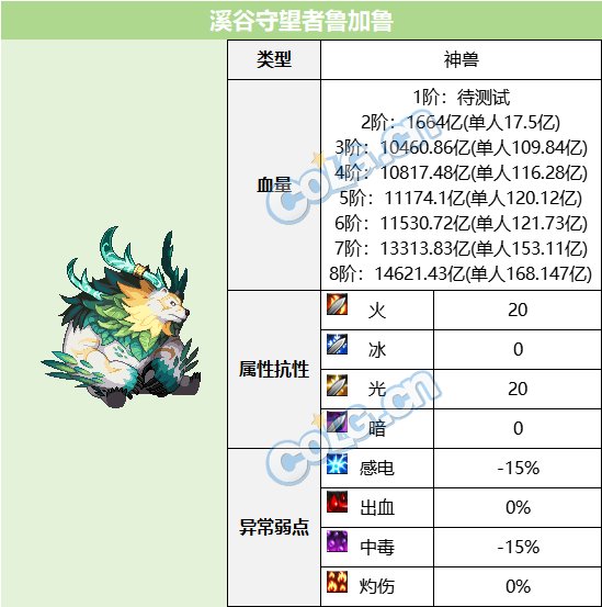 DNF超世界模式溪谷守望者鲁加鲁怎么打