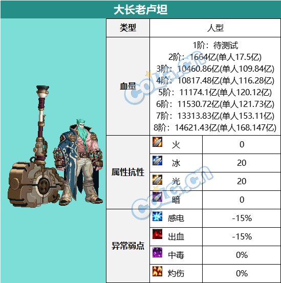 DNF超世界模式大长老卢坦怎么打