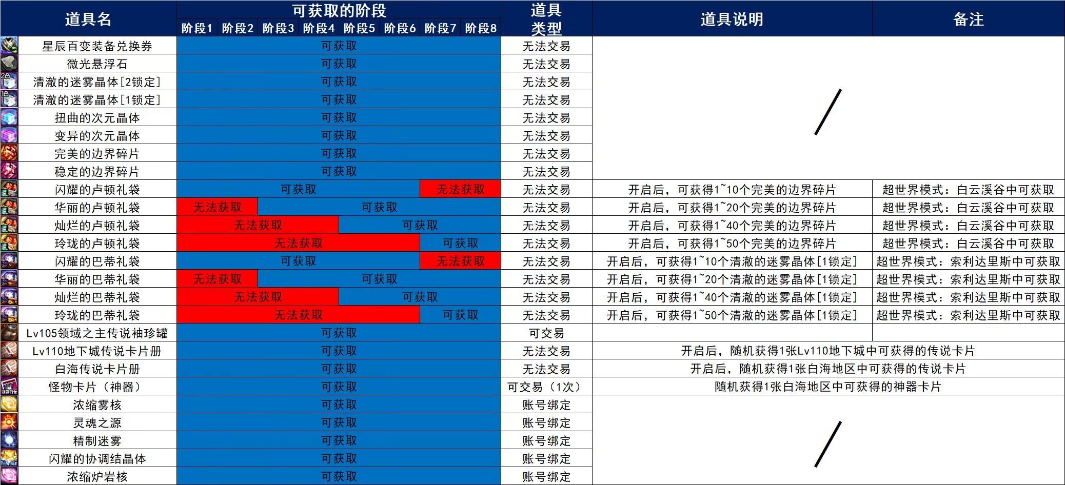 DNF超世界模式白云溪谷奖励一览