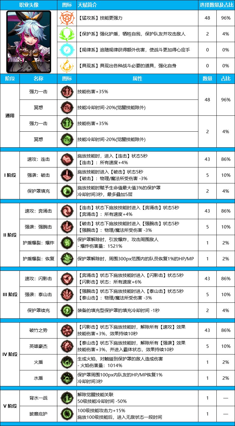 DNF雾神尼版本旅人装备天赋怎么点