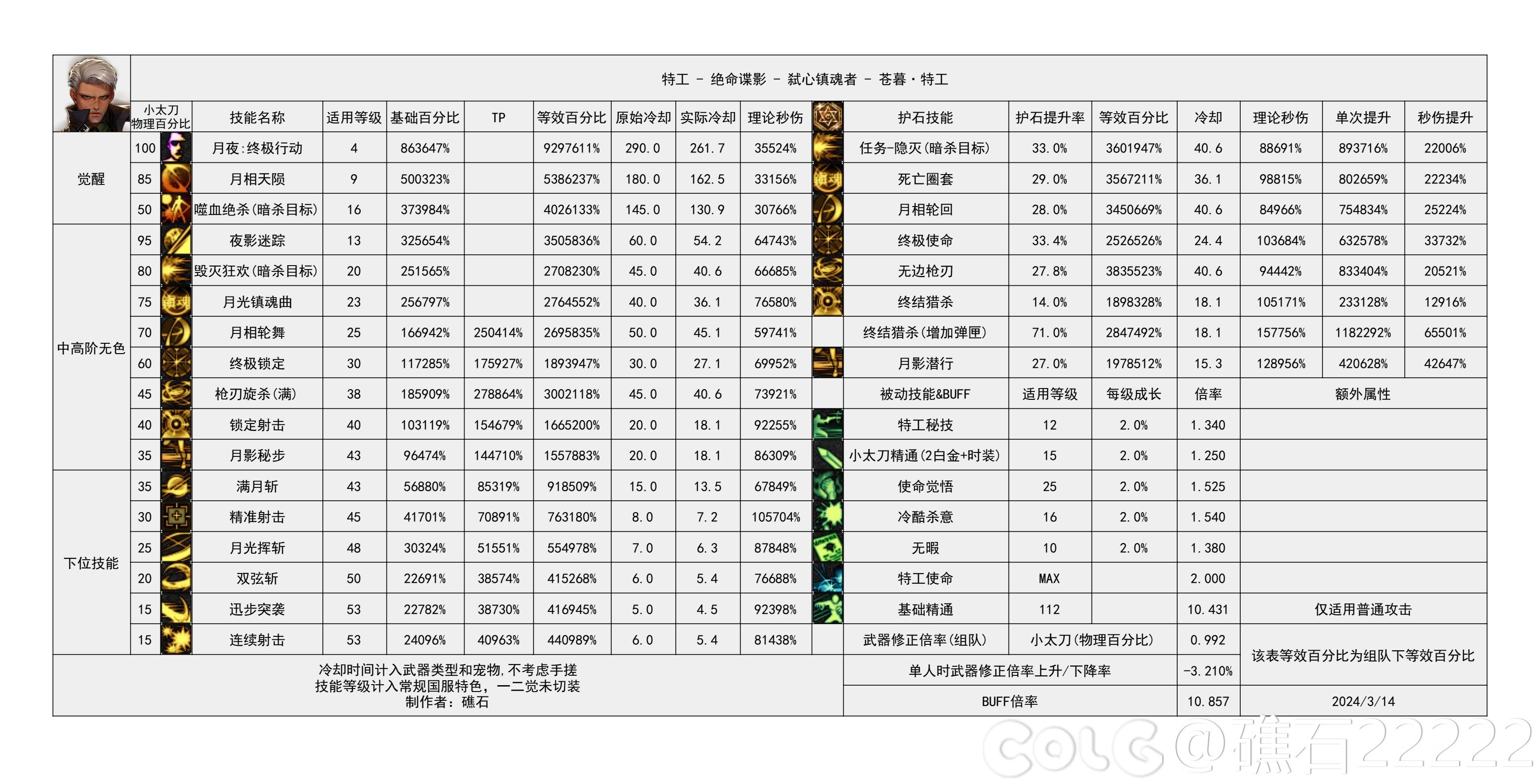 DNF雾神尼版本特工技能数据一览