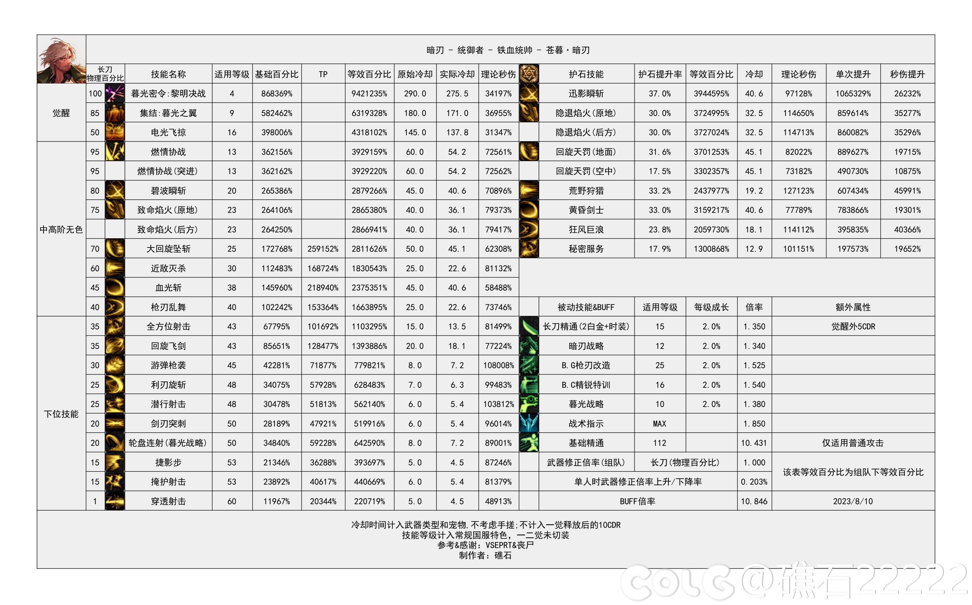 DNF雾神尼版本暗刃技能数据一览