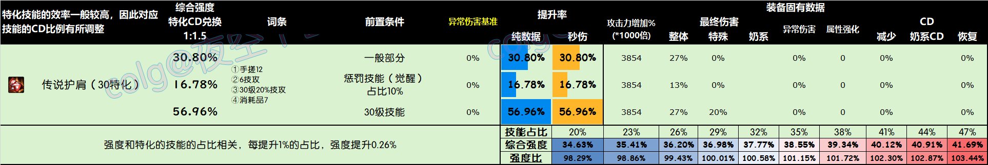 DNF雾神尼版本头肩怎么选