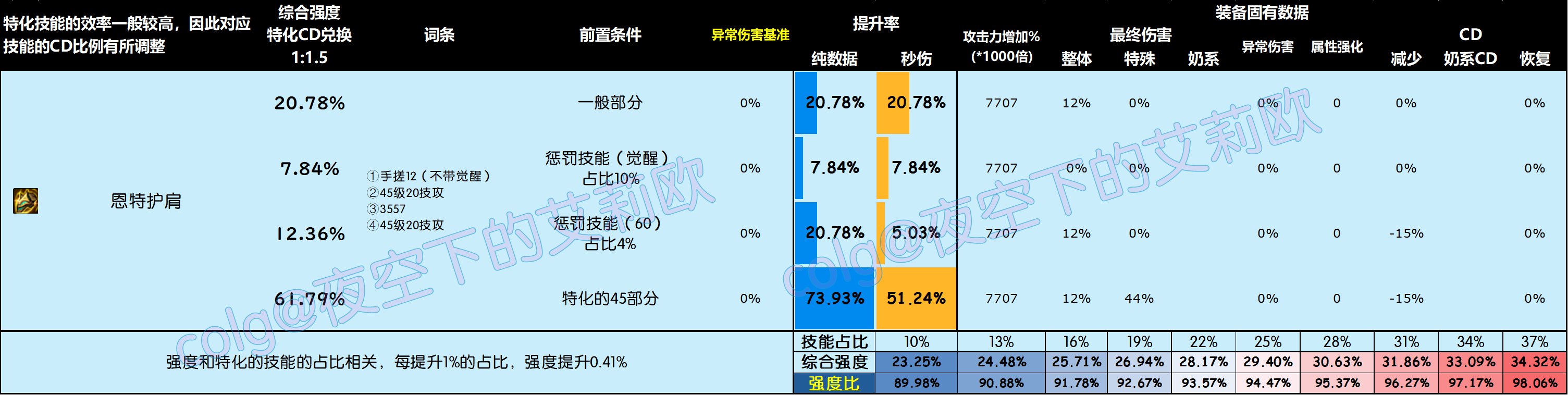 DNF雾神尼版本头肩怎么选