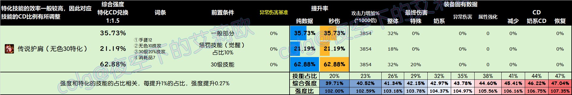 DNF雾神尼版本头肩怎么选