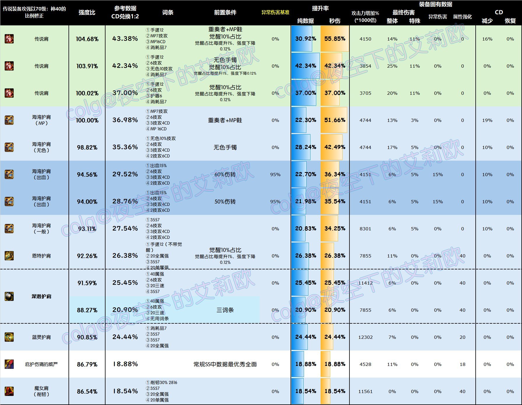 DNF雾神尼版本头肩怎么选