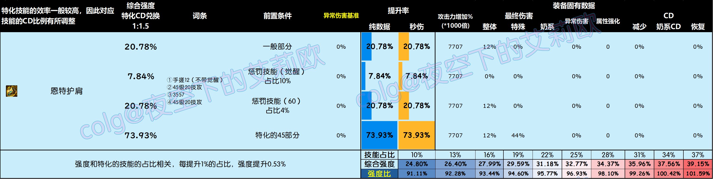 DNF雾神尼版本头肩怎么选