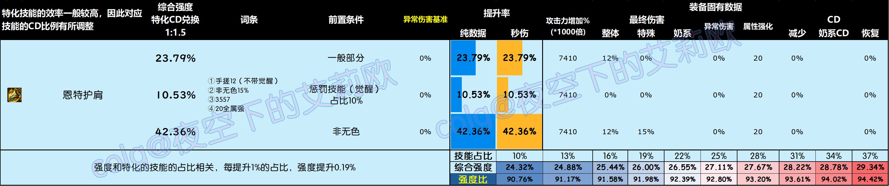 DNF雾神尼版本头肩怎么选