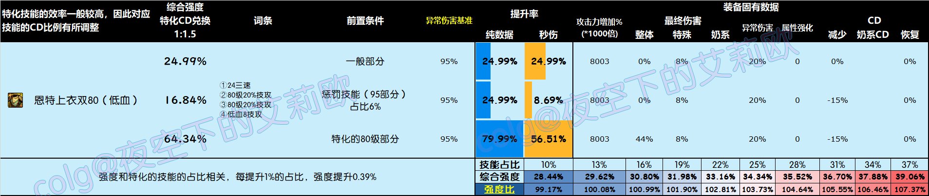 DNF雾神尼版本上衣怎么选