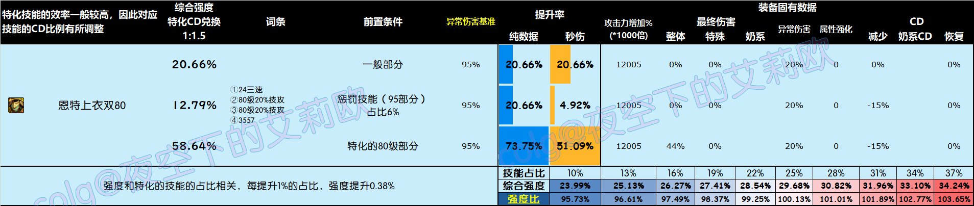 DNF雾神尼版本上衣怎么选