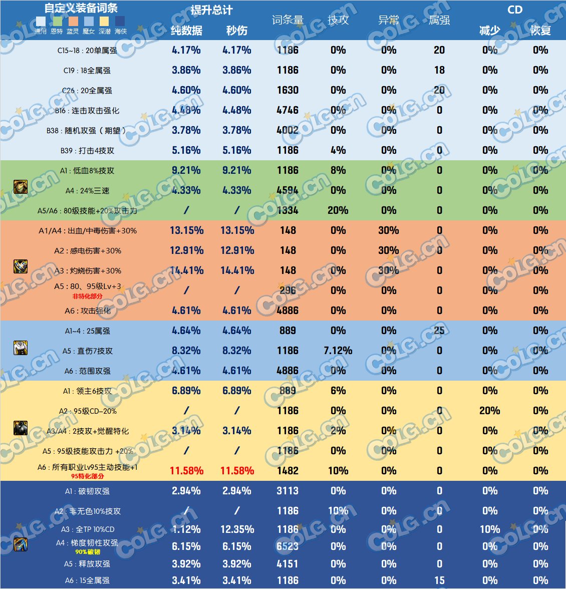 DNF雾神尼版本上衣怎么选