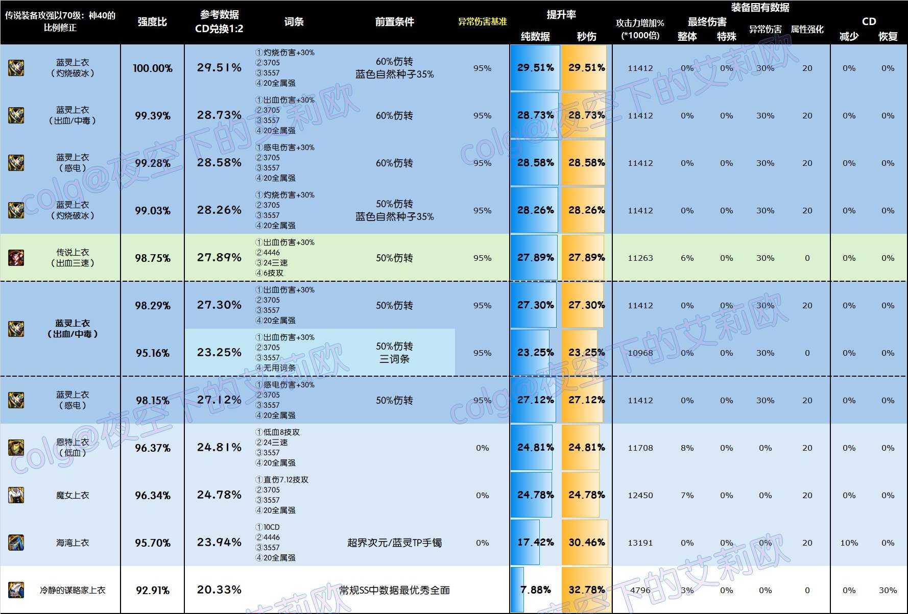 DNF雾神尼版本上衣怎么选