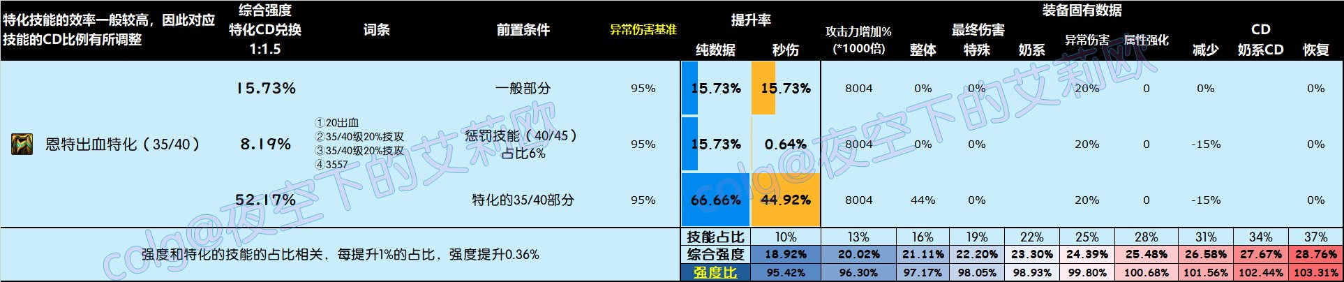 DNF雾神尼版本下装怎么选