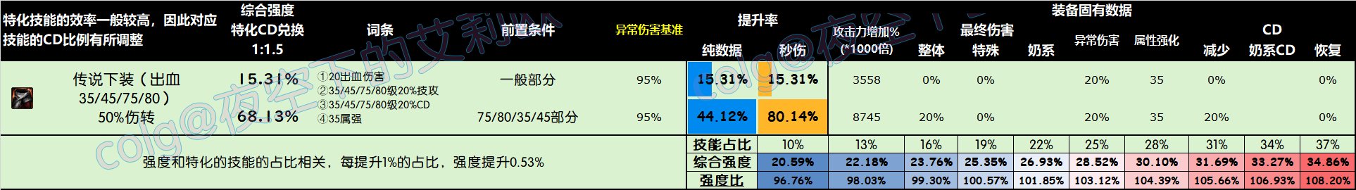 DNF雾神尼版本下装怎么选